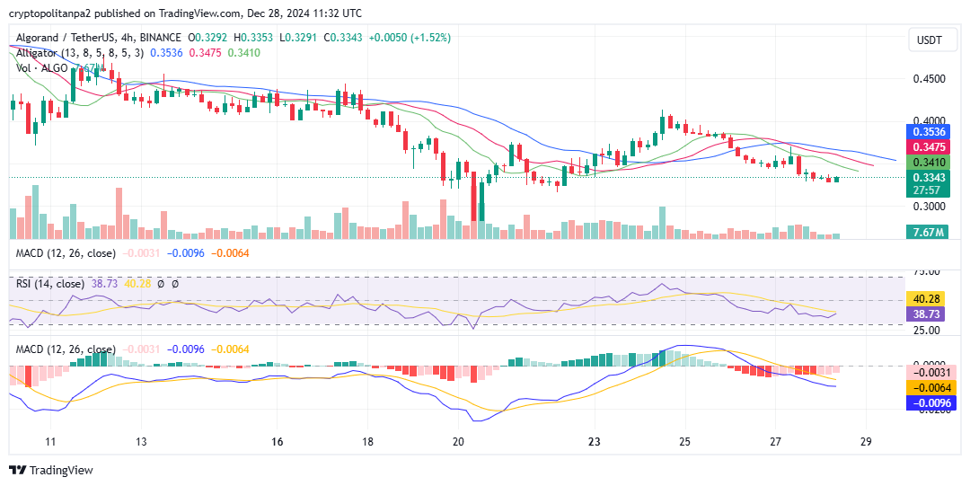 ALGO/USD 4 ساعات. مصدر الصورة: TradingView