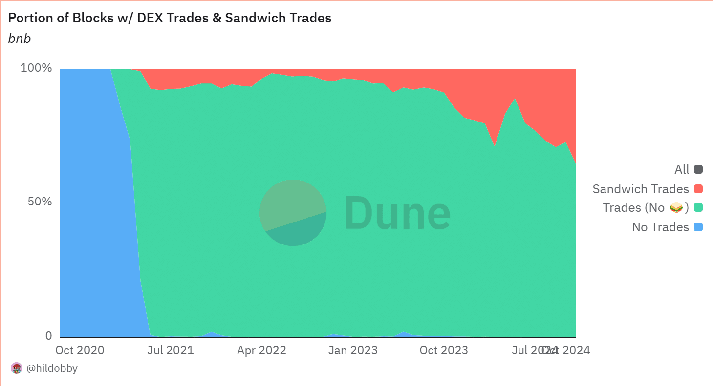 Sandwich attacks manipulated 35.5% of BNB Smart Chain blocks in November - 1