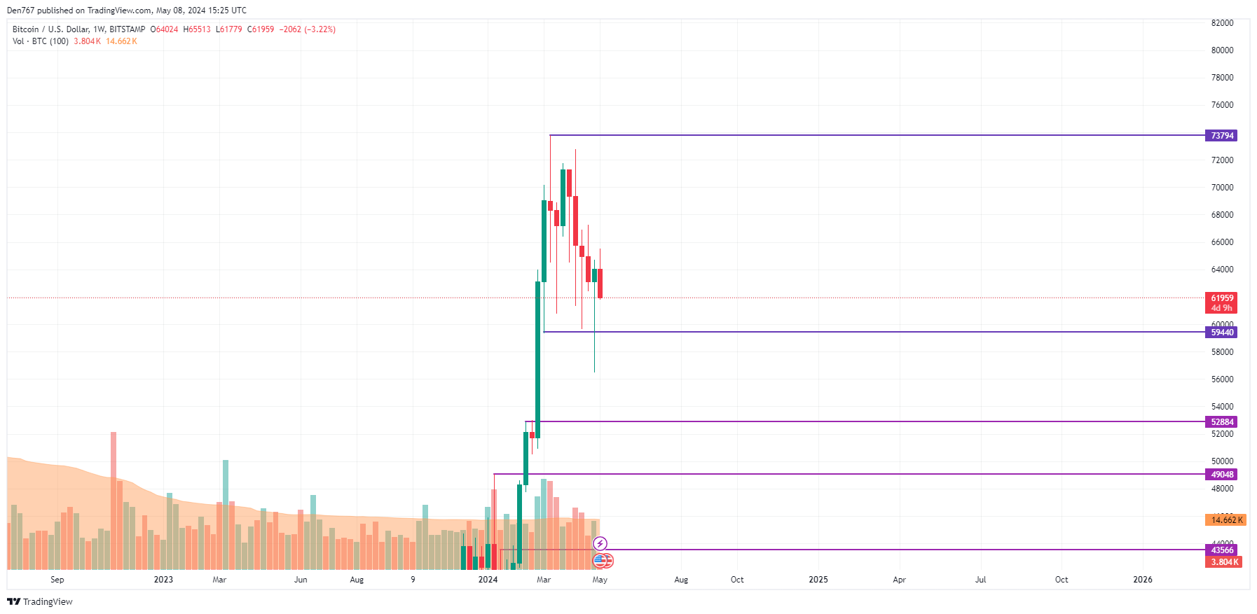 Прогноз цены биткойнов (BTC) на 8 мая