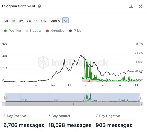 Telegram Sentiment für ETH