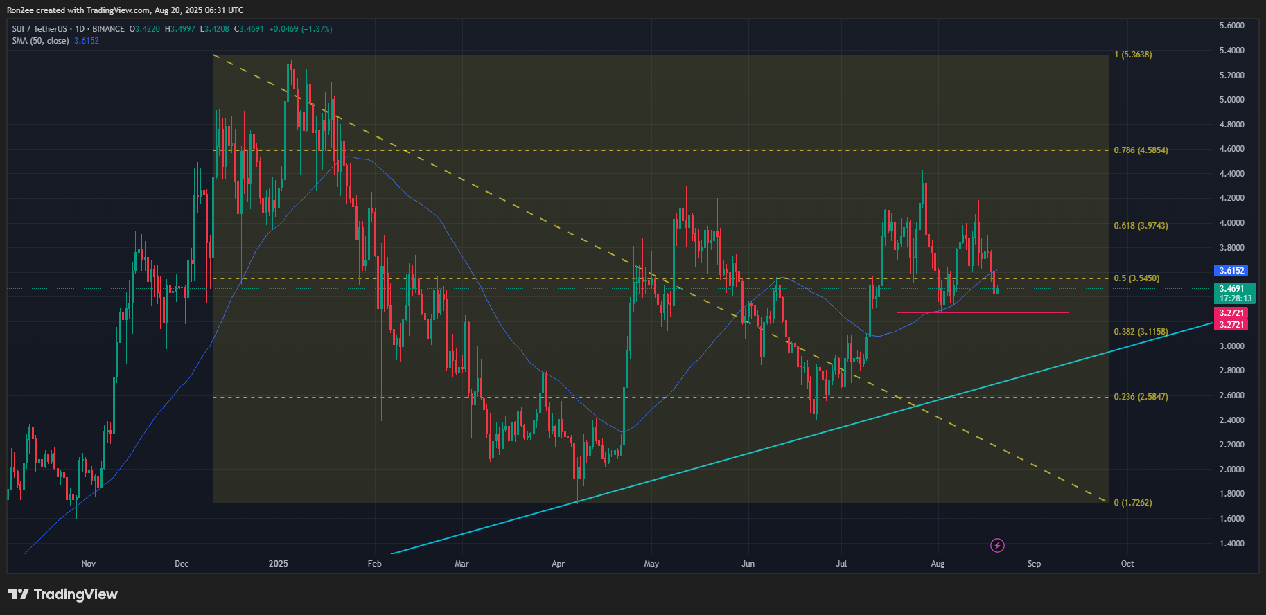 SUI 1-day price chart