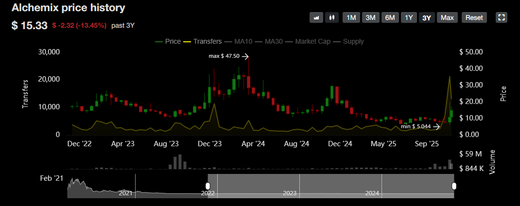 ALCX السعر مقابل حجم التحويل. المصدر: Ethplorer