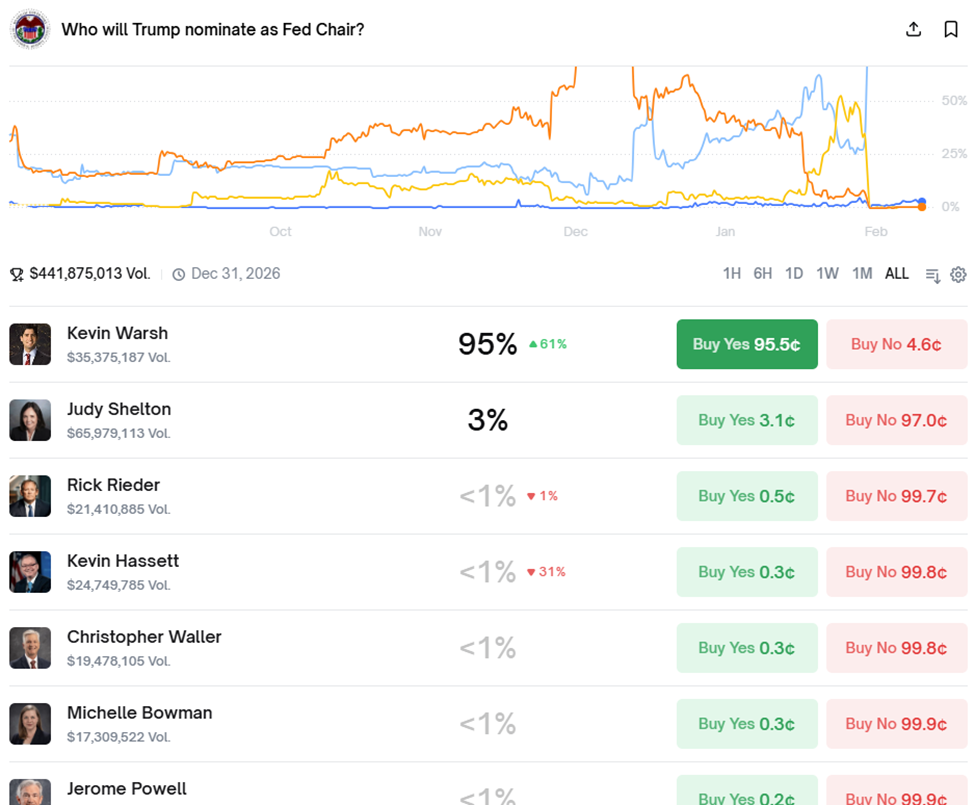 Odds Trump Fed Chair Prospects