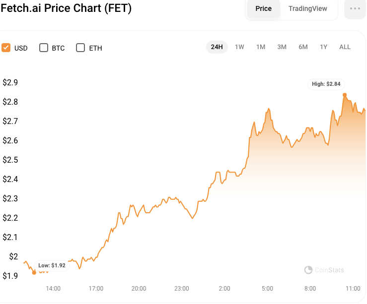 AI Tokens Rally NEAR RNDR FET AI AGIX Skyrocket Over