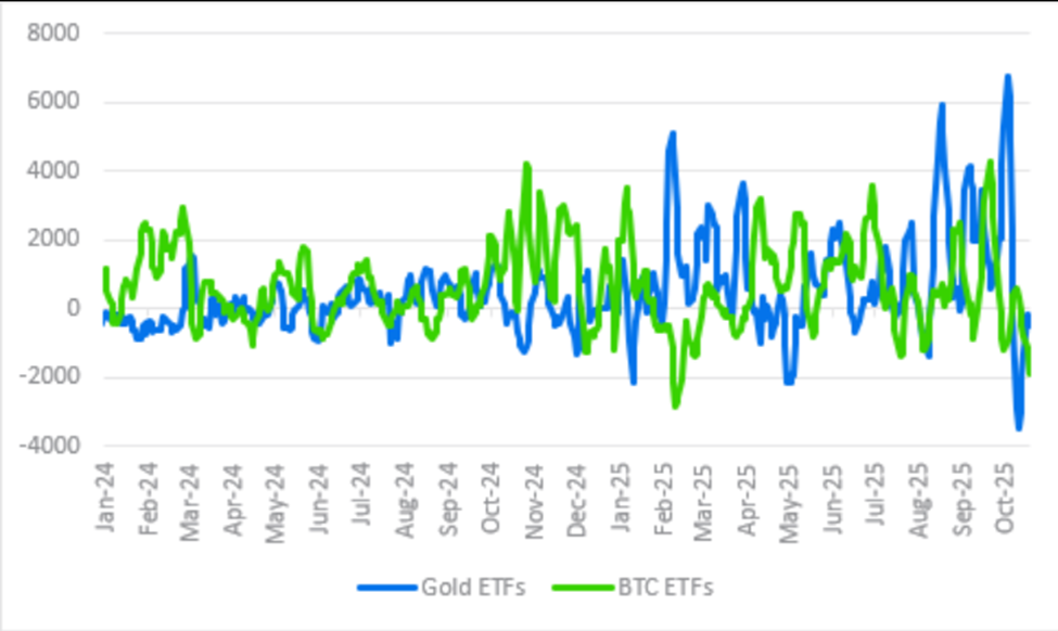 5-day MA of ETF inflows (USDmn) = outflows from both now. Source: Kendrick