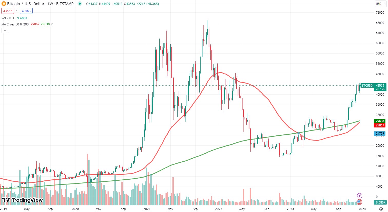 Bitcoin set for first-ever weekly Golden Cross; Start of BTC bull run?