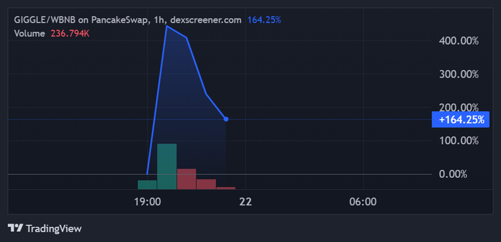 GIGGLE Price Performance