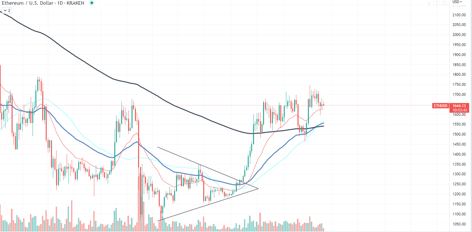 Ethereum chart