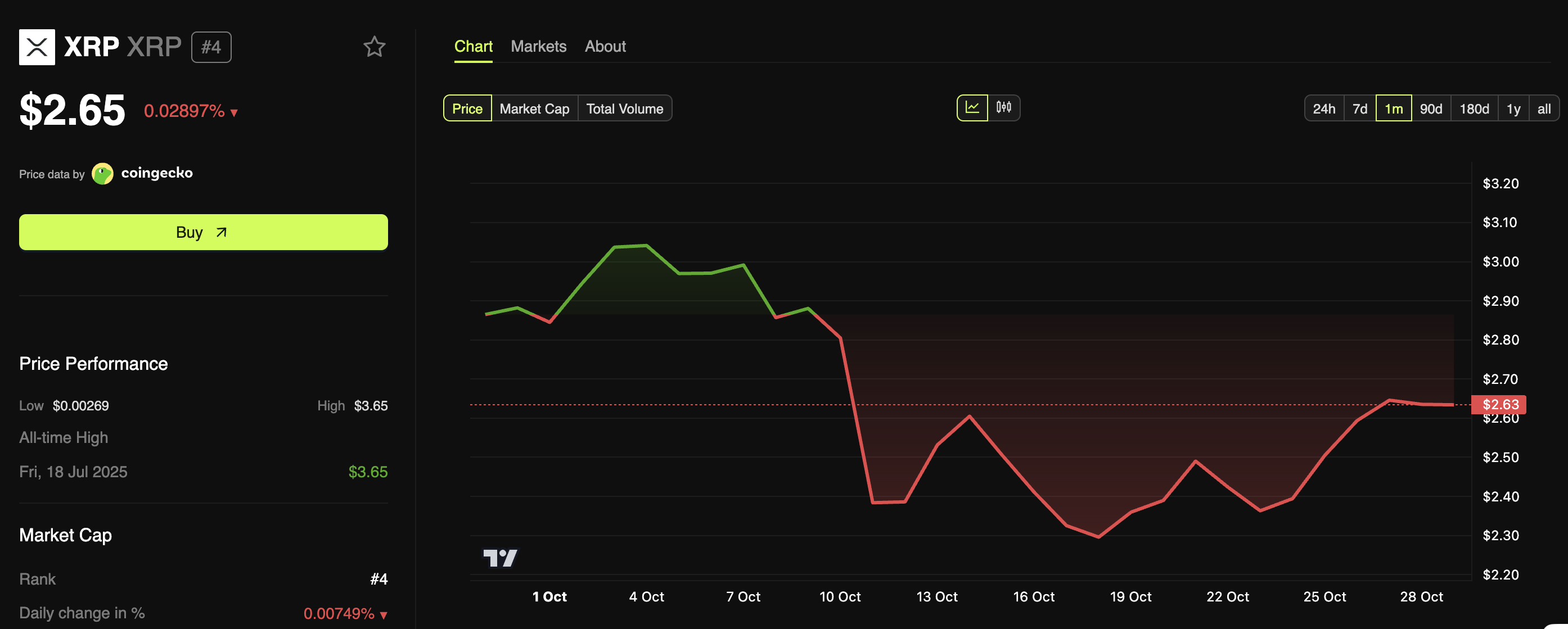 XRP (XRP) Price Performance