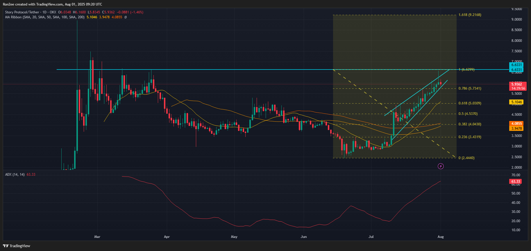 Story crypto skyrockets over 100% in July, will it see more upside ahead? - 1
