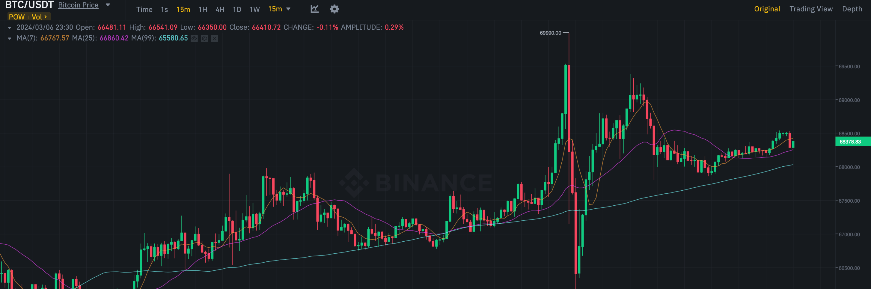 Биткоин 15 год