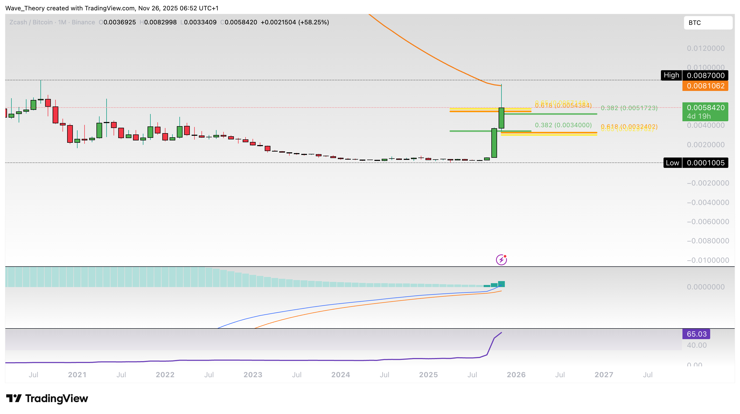 ZCash Preis Chart von Tradingview