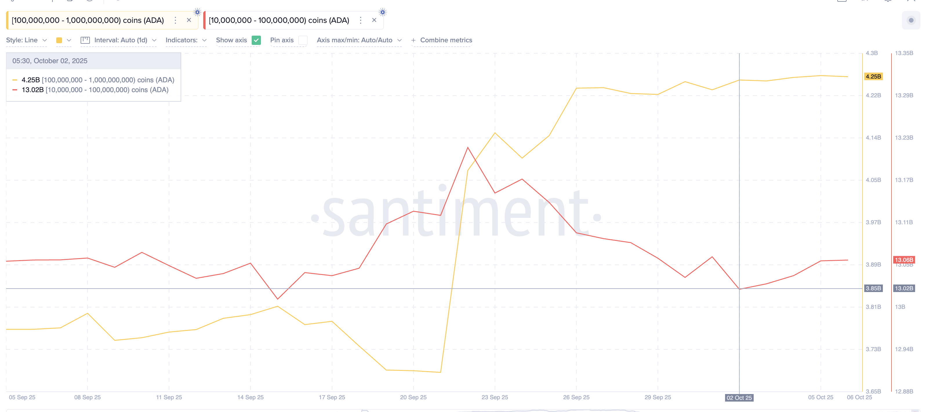 Киты Cardano покупают
