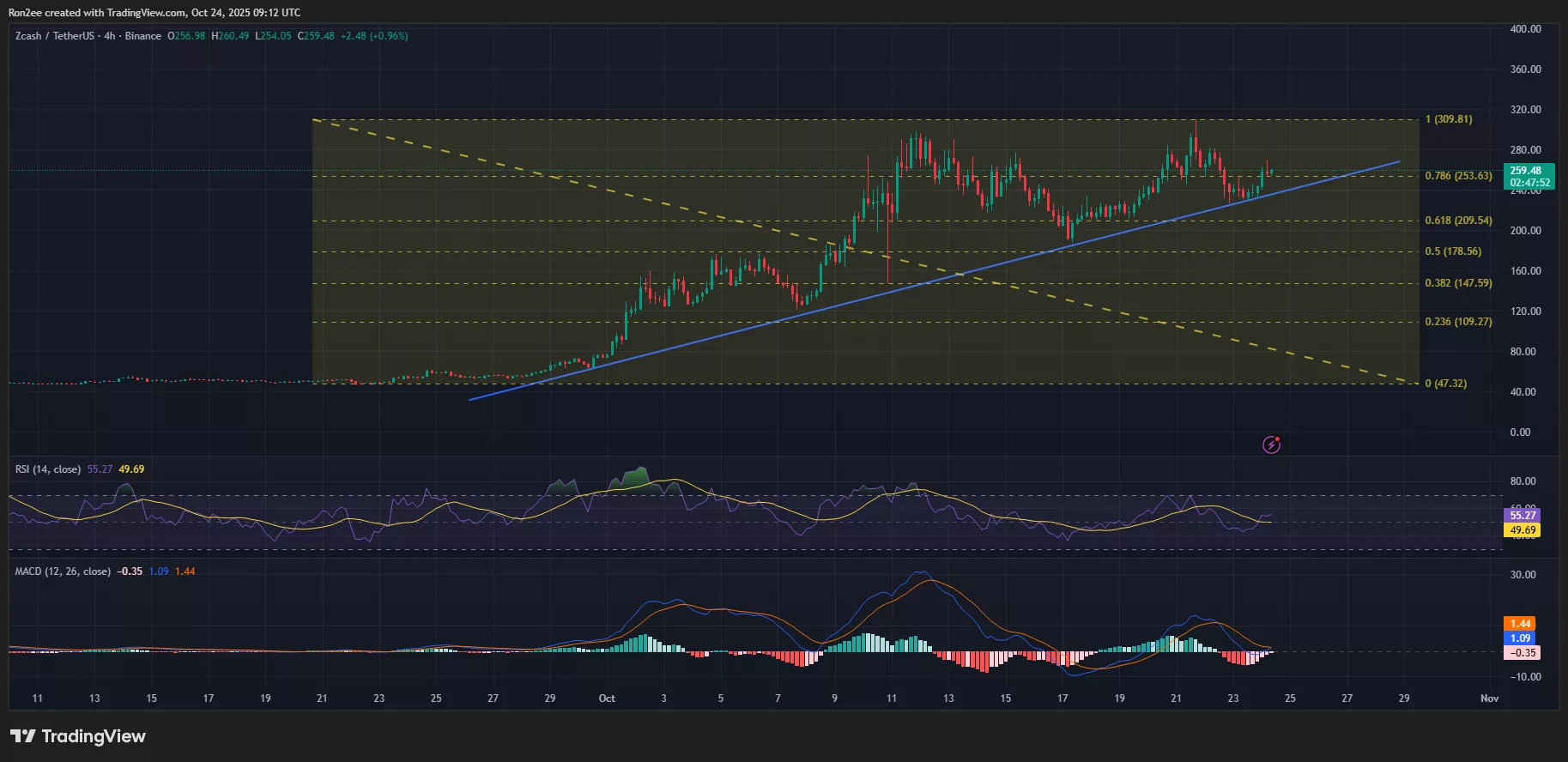 Zcash price has rebounded from an ascending support trendline on the 4-hour chart.