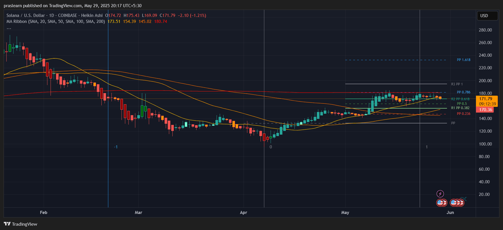 Solana Price Prediction