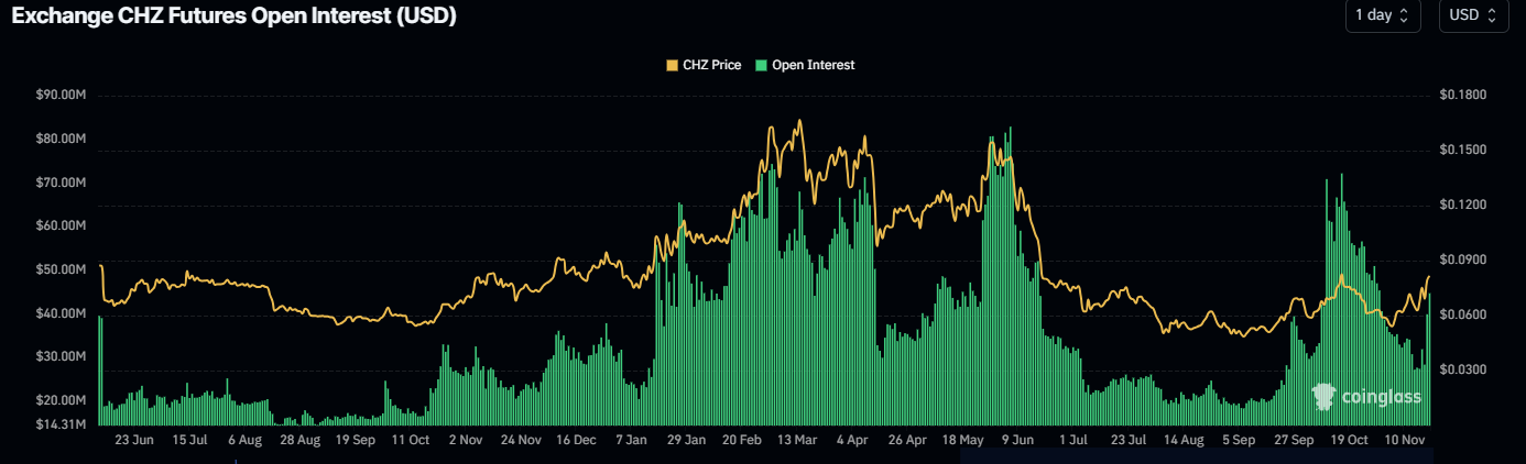 CHZ Open Interest chart. Source: Coinglass