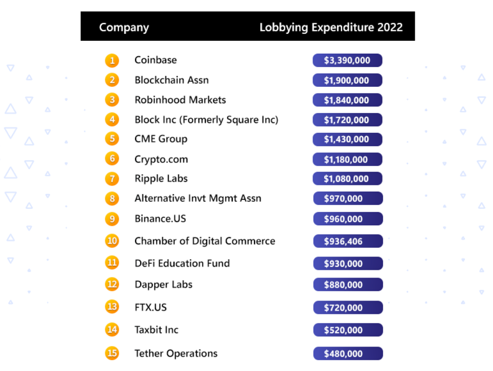 Lobbying Expenditures in 2022. Source: Themoneymongers.com