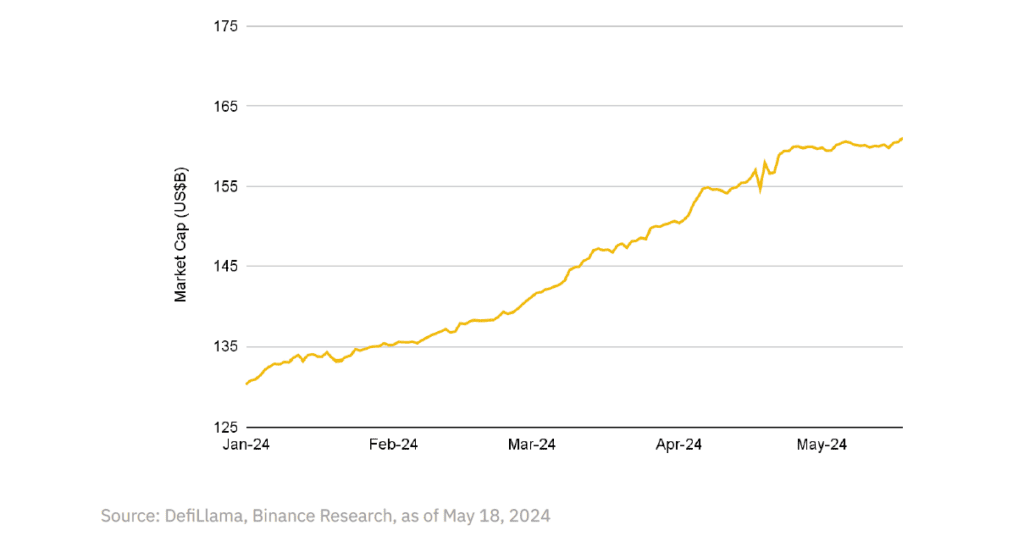 В Binance рассказали о росте TVL DeFi-сектора на 75% в 2024 году