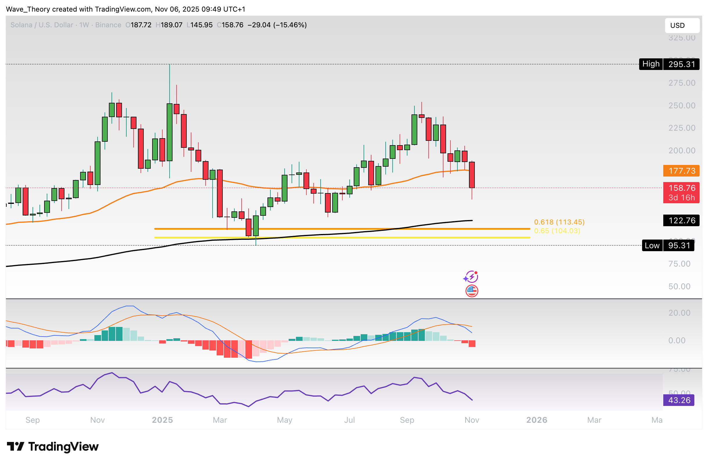 Solana Preis Chart Tradingview