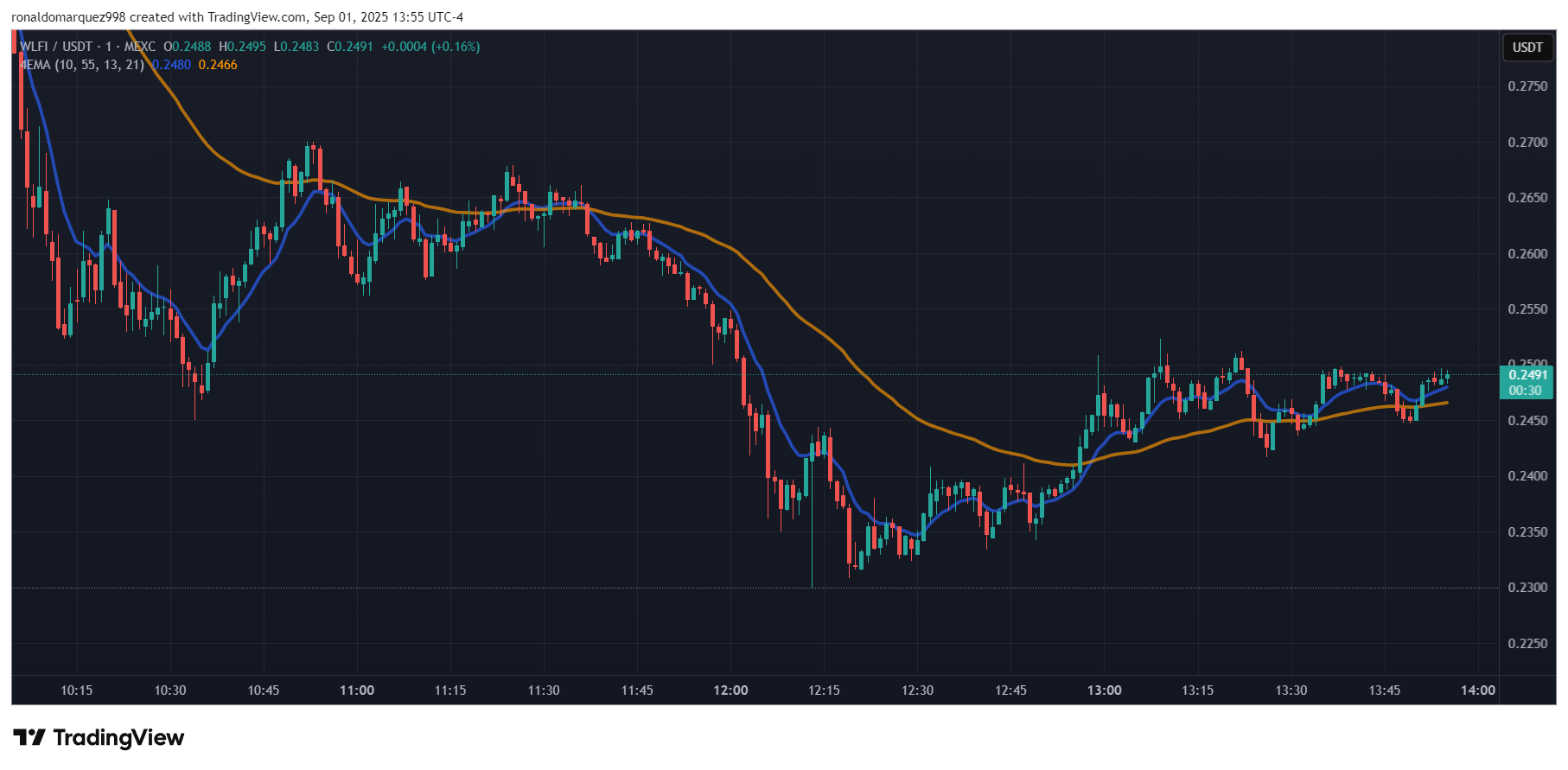 MEXC:WLFIUSDT Chart Image by ronaldomarquez998