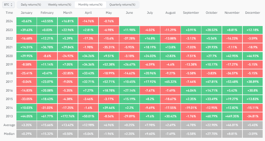 Биткоин закрыл месяц с просадкой в 14,7%, Ethereum — 17,2% Биткоин закрыл месяц с просадкой в 14,7%, Ethereum — 17,2%
