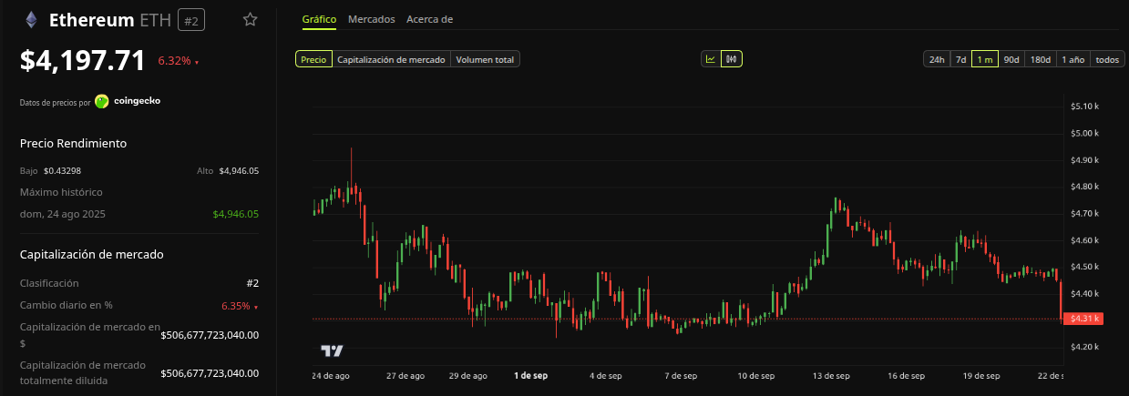 Rendimiento del precio de Ethereum (ETH) - 1 mes. Fuente: BeInCrypto