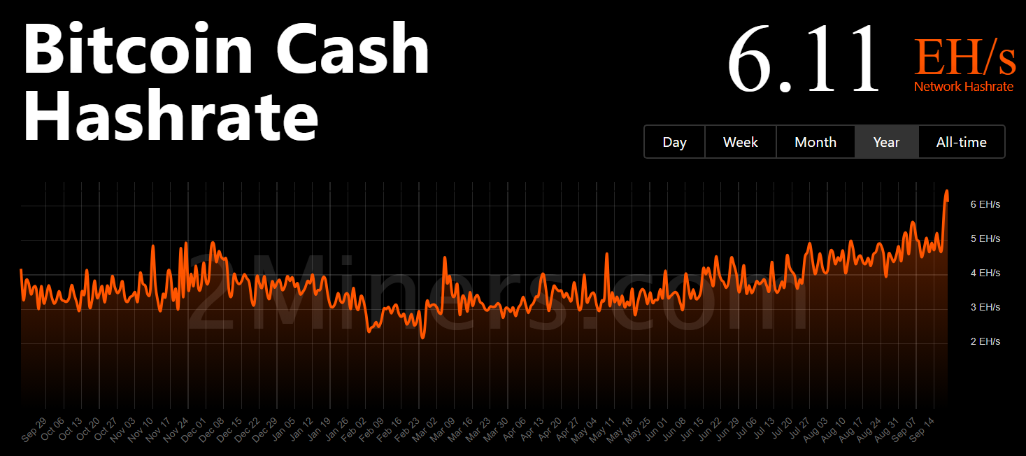 Bitcoin Cash Hasrate. Source: 2miners