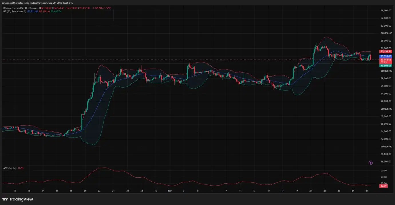 Bitcoin price faces $85,200 resistance after $87K retreat