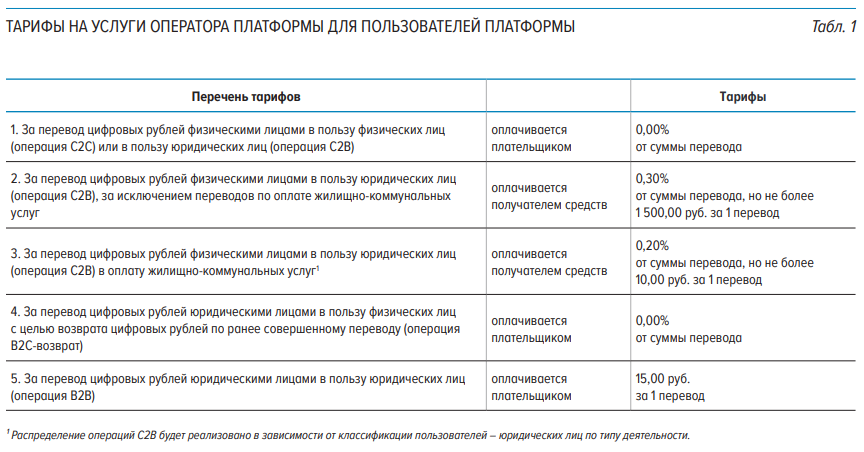 Russia's biggest national support bank is useless for the CBDC, so why move forward anyway? -1