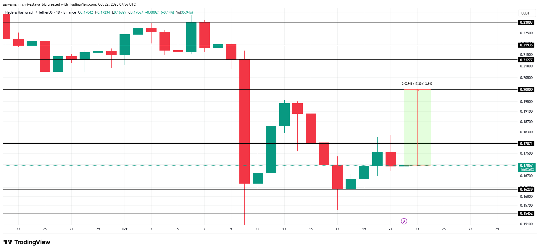 تحليل سعر HBAR. 