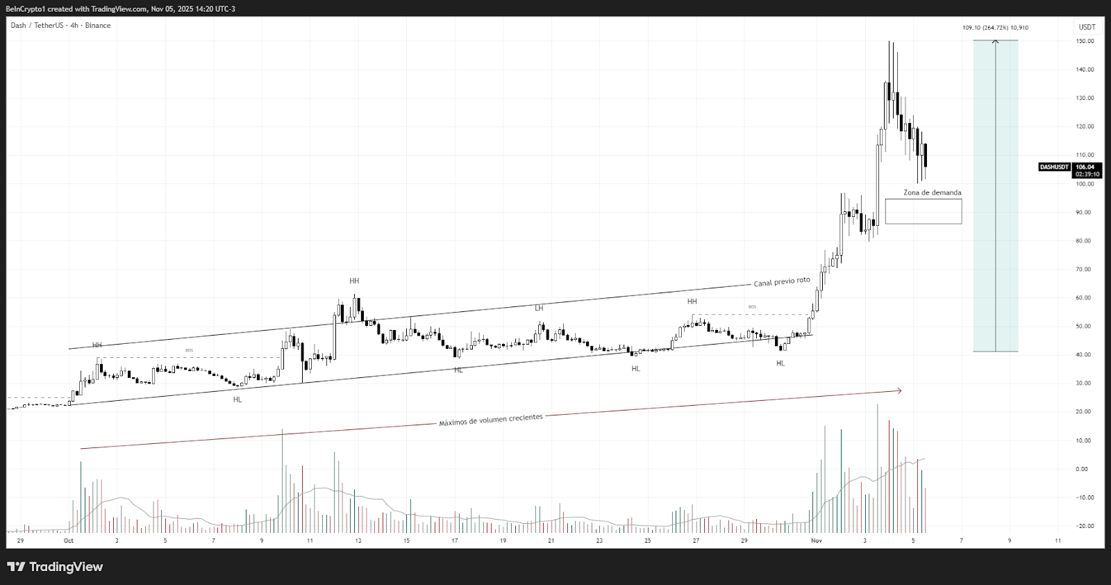Análisis del precio de Dash (DASH). Fuente: TradingView
altcoins mejores criptomonedas