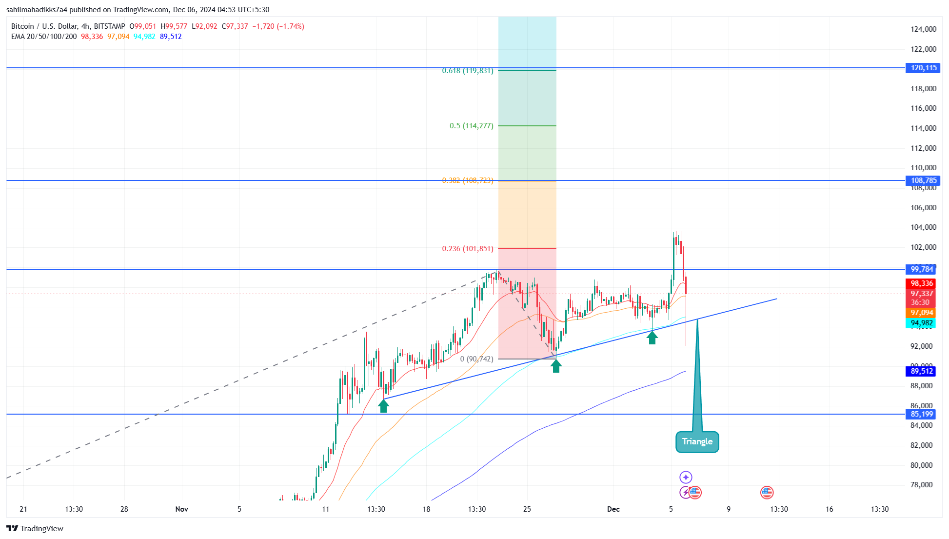 Bitcoin Price