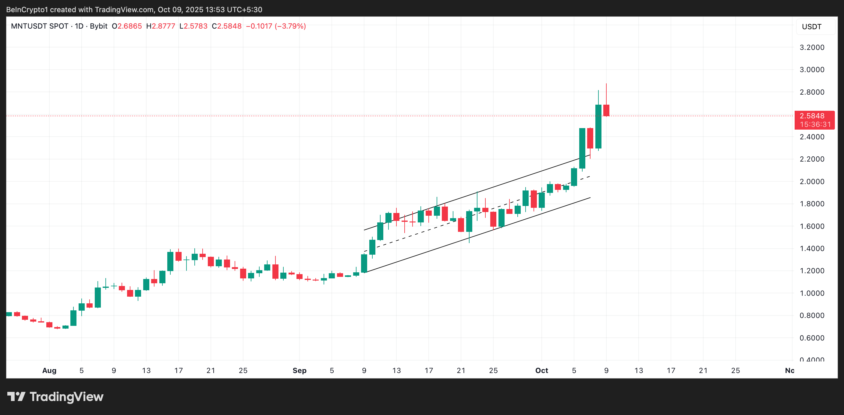 
MNT Ascending Parallel Channel.
