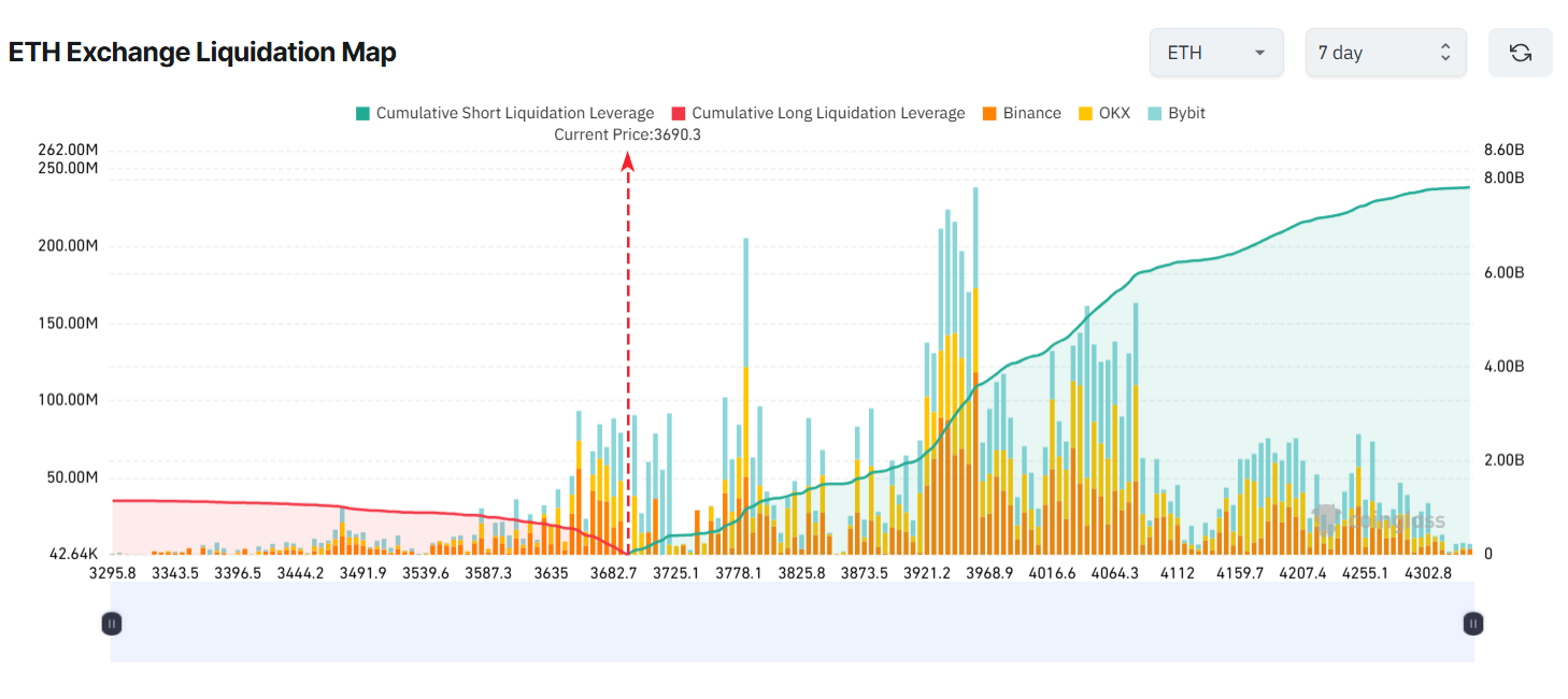 ETH Exchange Liquidation Map. Source: Coinglass.