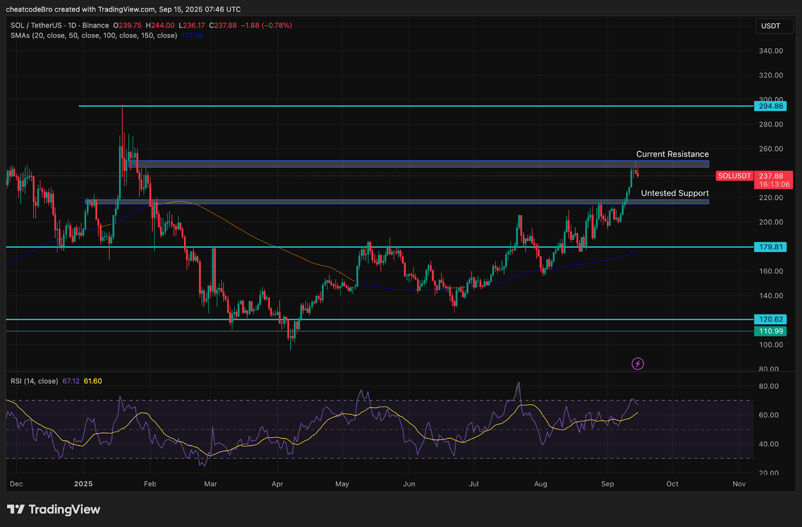 Chart showing Solana price, technical indicators and support levels