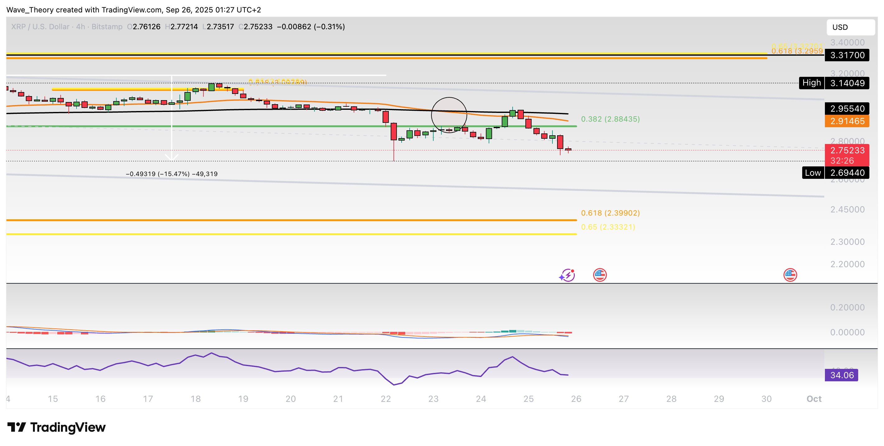 XRP/USD Chart Analyse BeInCrypto