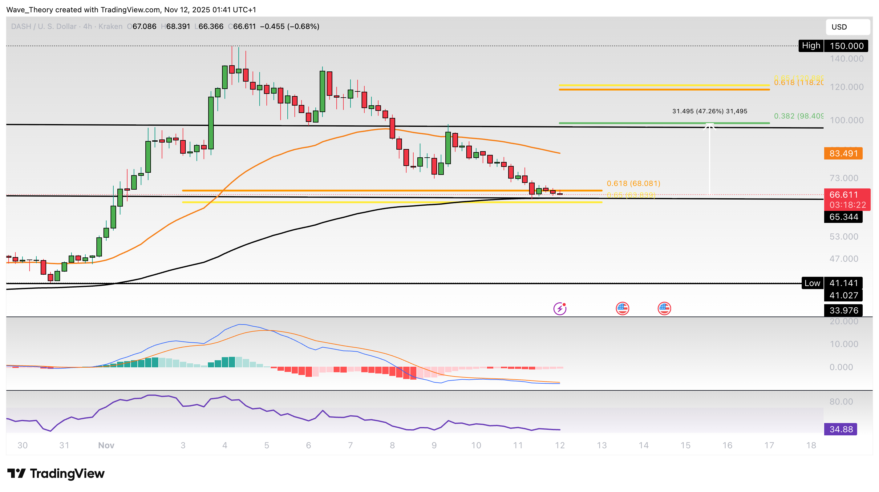 DASH Preis Chart von Tradingview