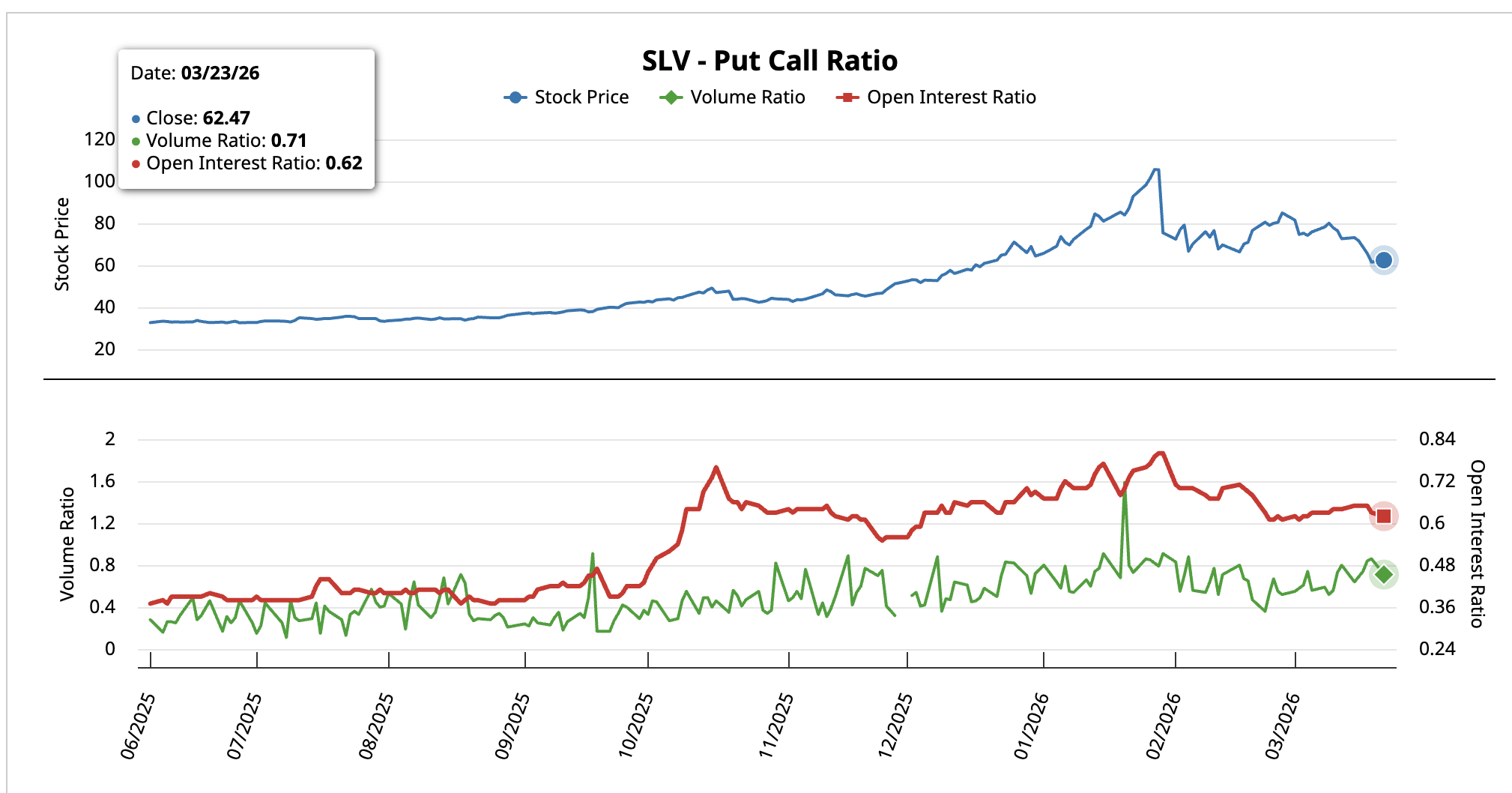 SLV Put-Call Ratio March 23