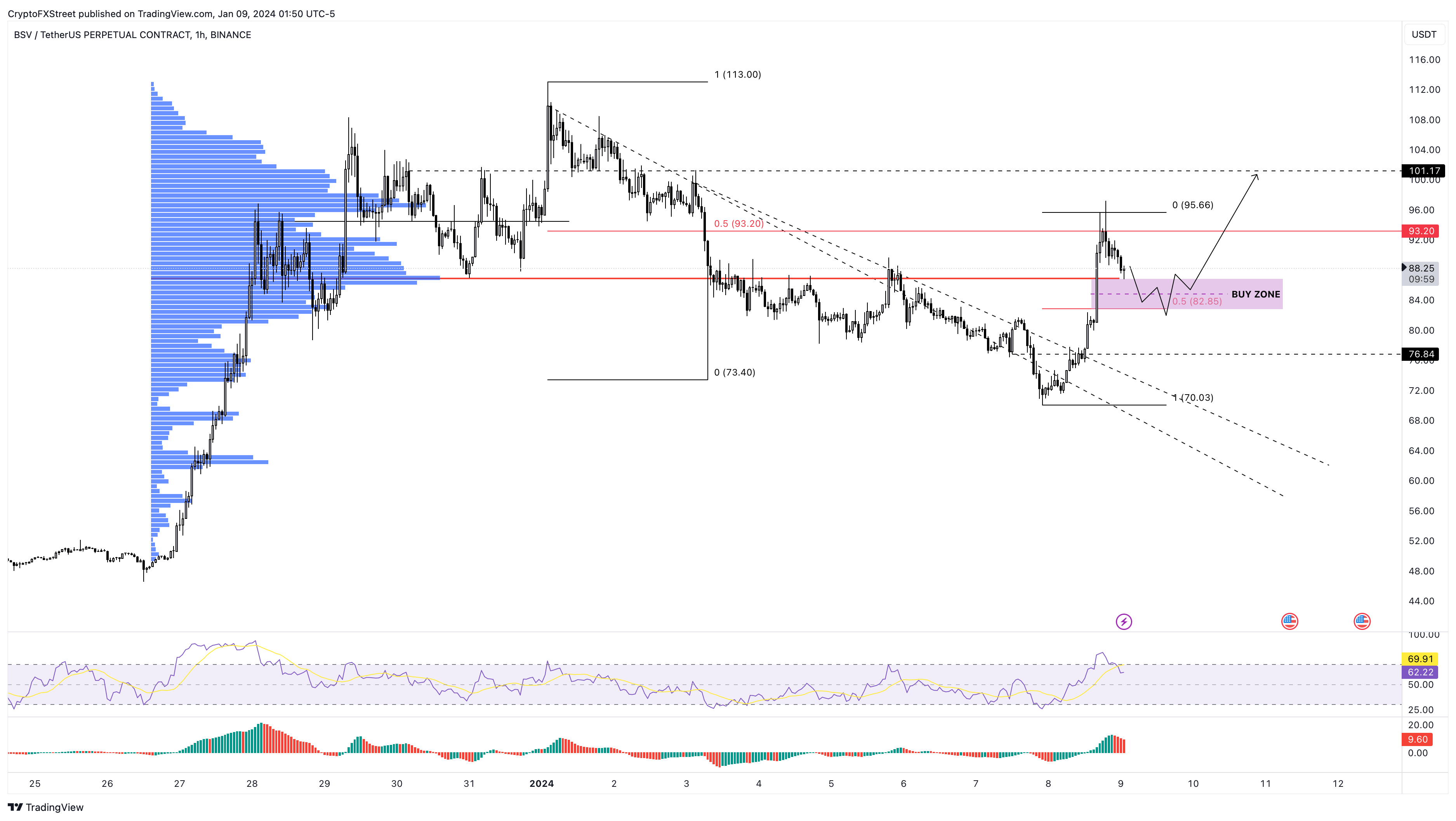 BSV/USDT 1-hour chart