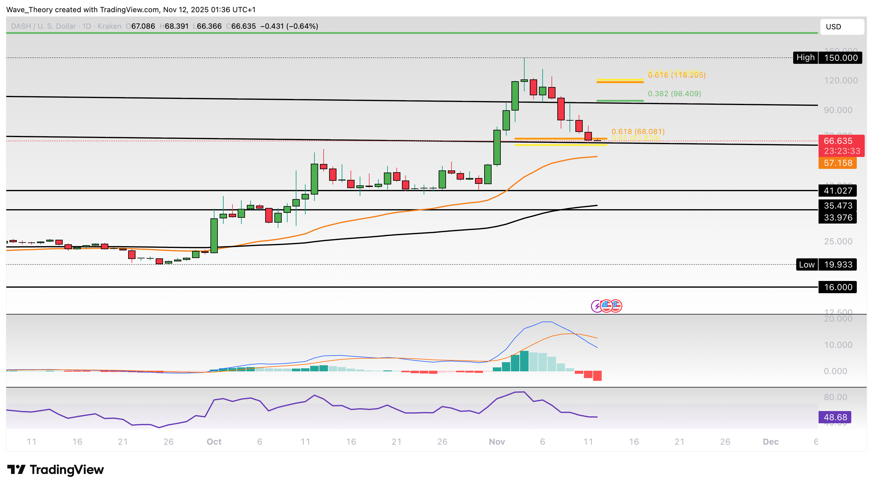 DASH Preis Chart von Tradingview