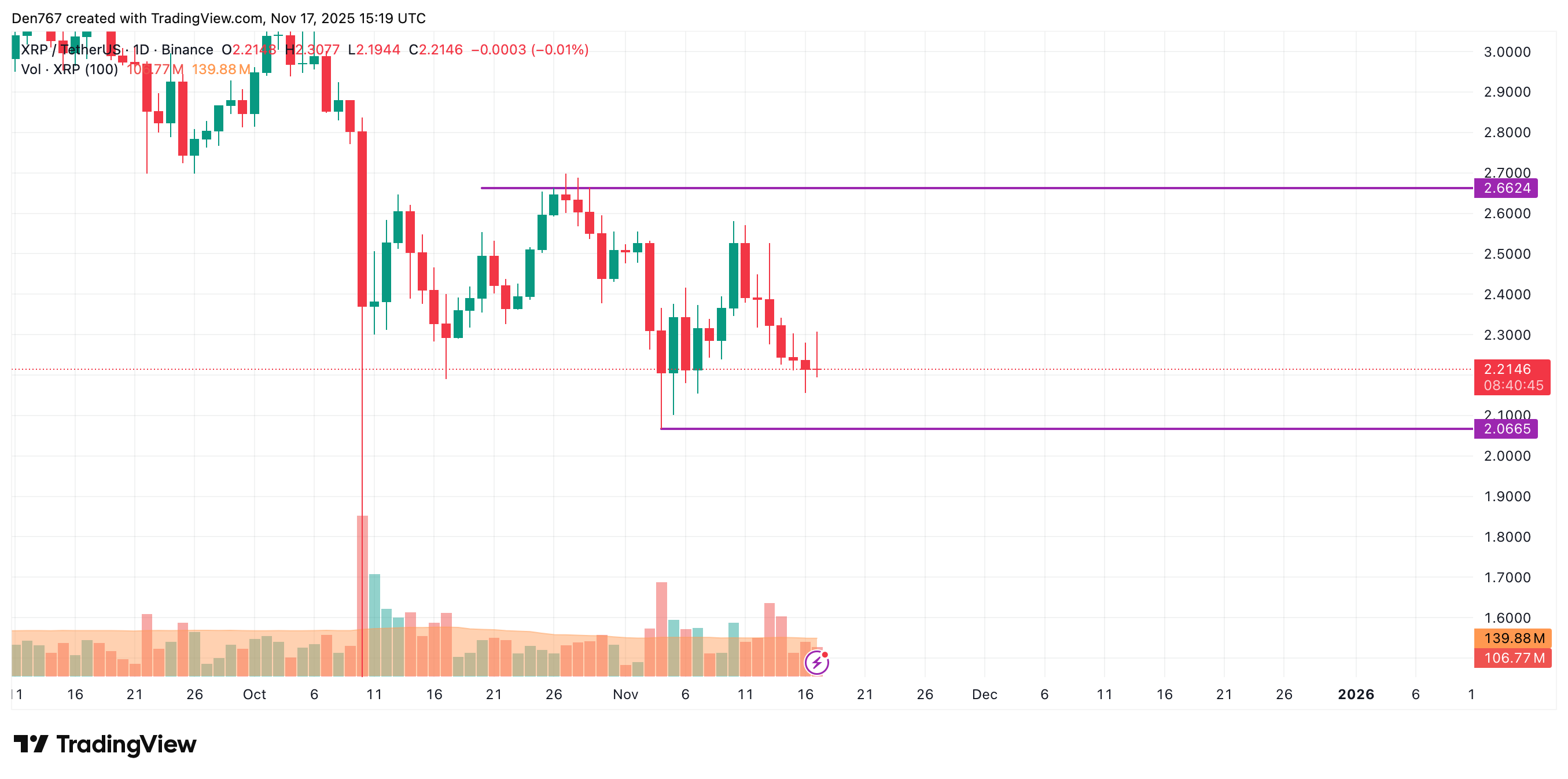 Анализ цен XRP за 17 ноября Анализ цен XRP за 17 ноября