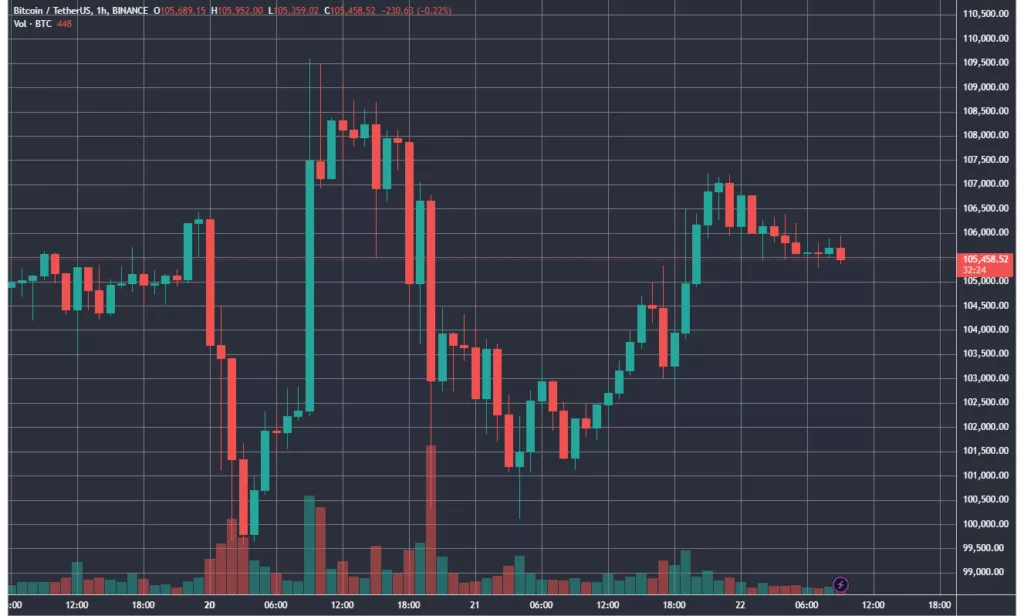 Акции криптокомпаний разошлись с динамикой биткоина