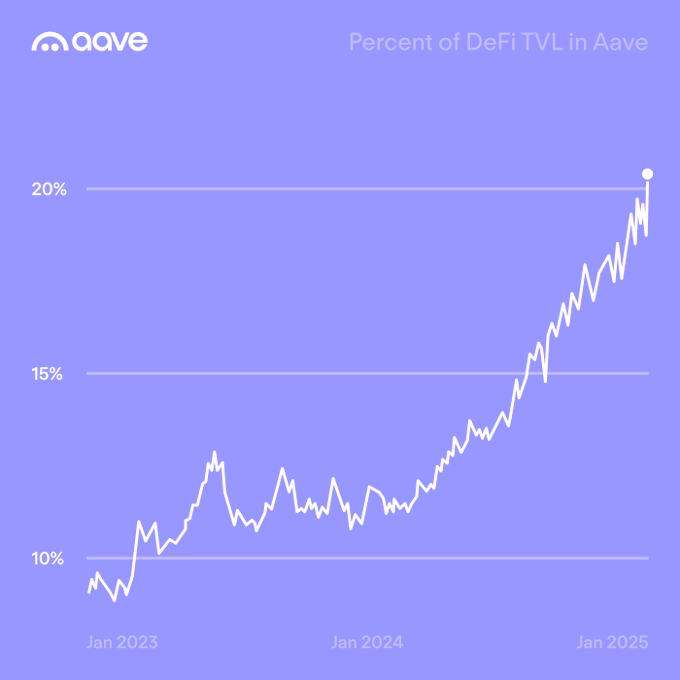 Крипто -цена AAVE поднимается на 11% за неделю, так как TVL удваивается до 115 долларов ... Крипто -цена AAVE поднимается на 11% за неделю, так как TVL удваивается до 115 долларов ...