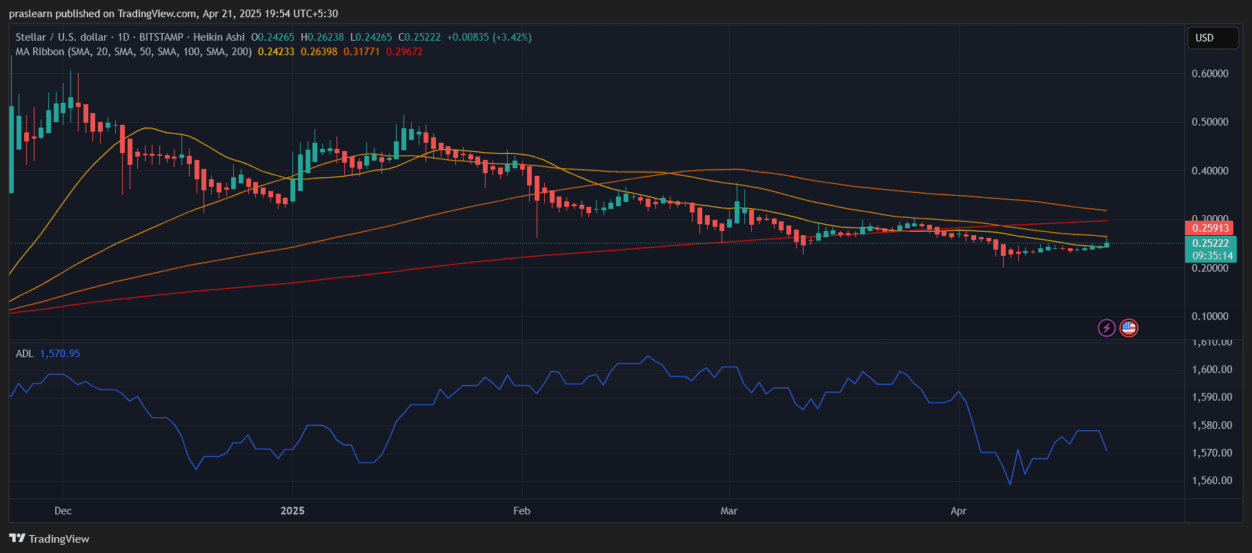 Stellar Price Prediction