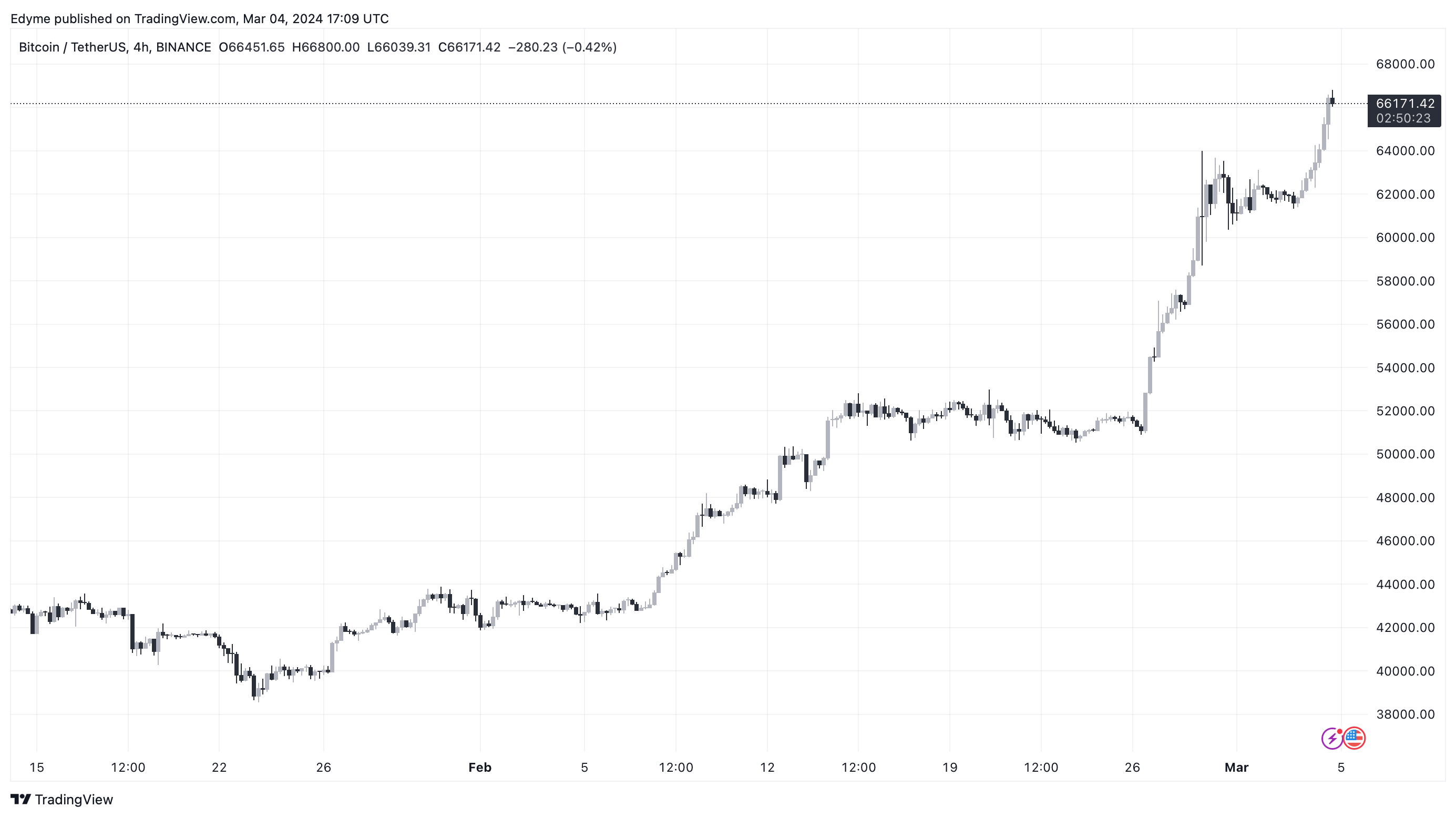 BINANCE:BTCUSDT Chart Image by Edyme