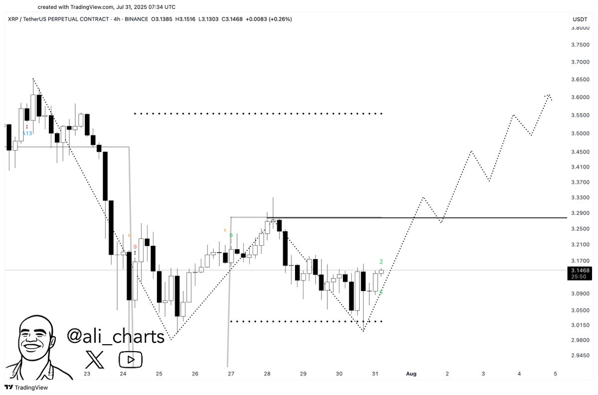 XRP Price August Outlook: Will a Sudden Breakout Catch Traders off Guard?