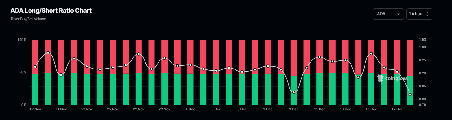 Gráfico de proporción de largo a corto de ADA. Fuente: Coinglass.