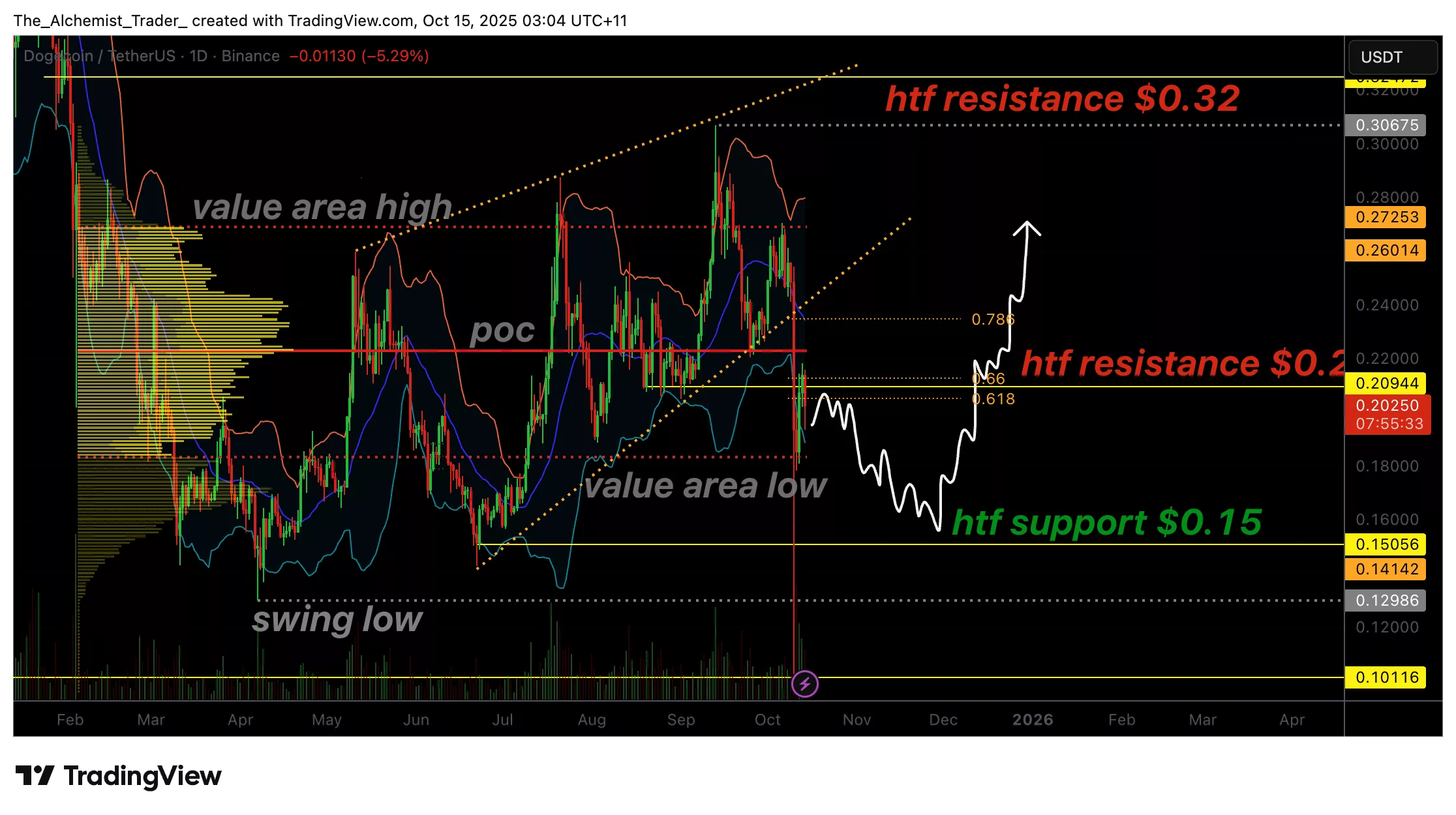 Dogecoin price fails to clear $0.20 volume wall, correction may follow - 1