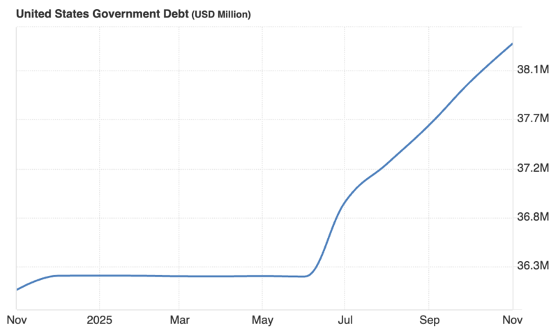 US-Staatsschulden im Jahresverlauf