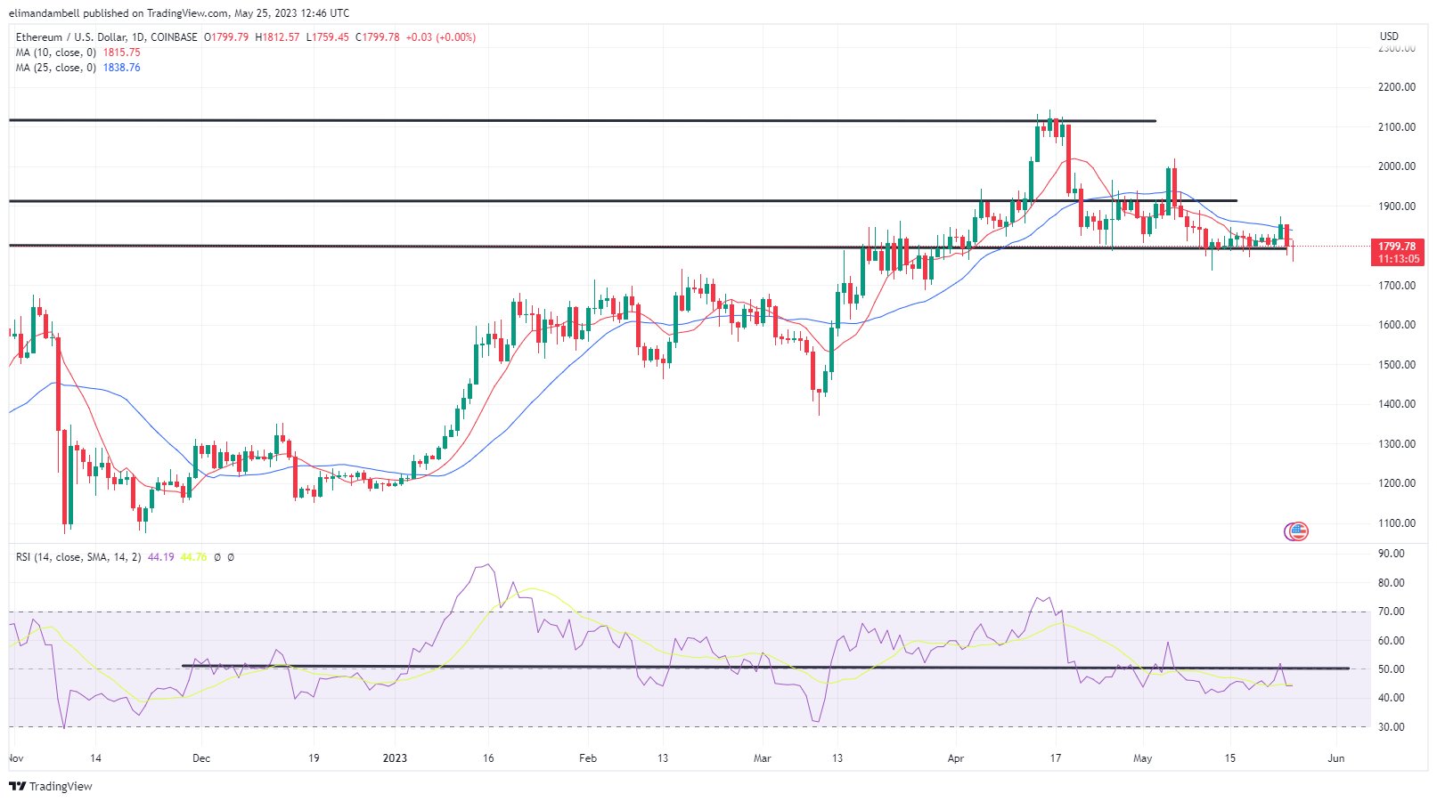 Биткойн, Технический анализ Ethereum: BTC падает ниже 26 000 долларов, а ETH достигает 2-недельного минимума